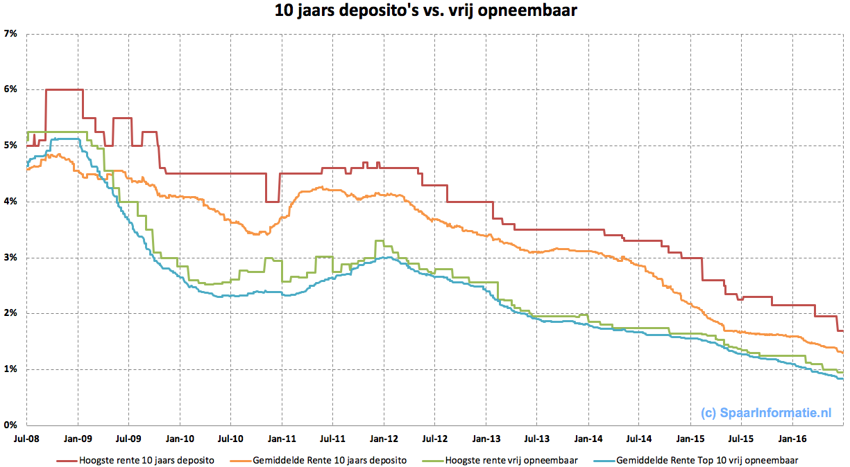 SpaarInformatie Historische deposito rente