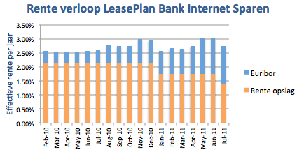 Spaarrente LeasePlan Bank