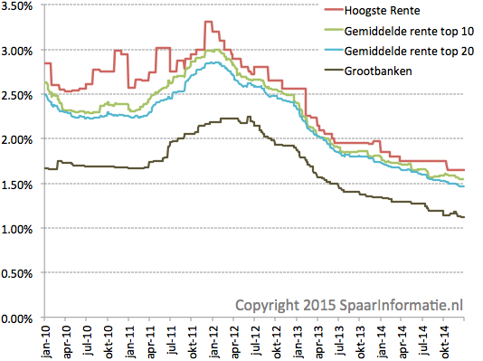 Grafiek spaarrentes 2010-2014 inclusief hoogste rente en grootbanken