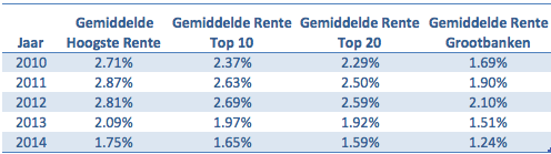 Tabel spaarrentes 2010-2014 inclusief hoogste rente en grootbanken