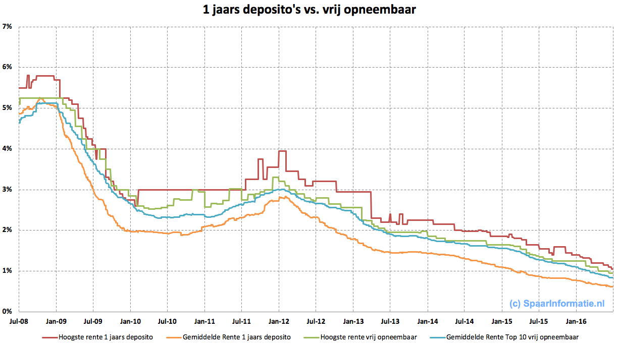 SpaarInformatie Historische deposito rente