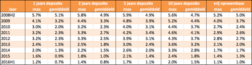 Tabel gemiddelde deposito tarieven